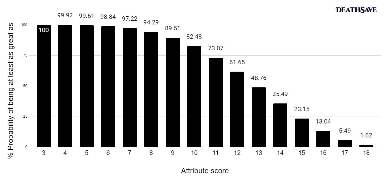 Attribute score probability of being as great as