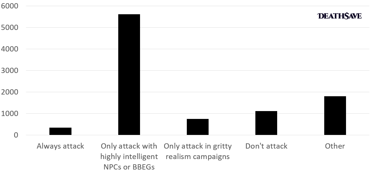 A poll of should you attack unconscious players as a dungeon master